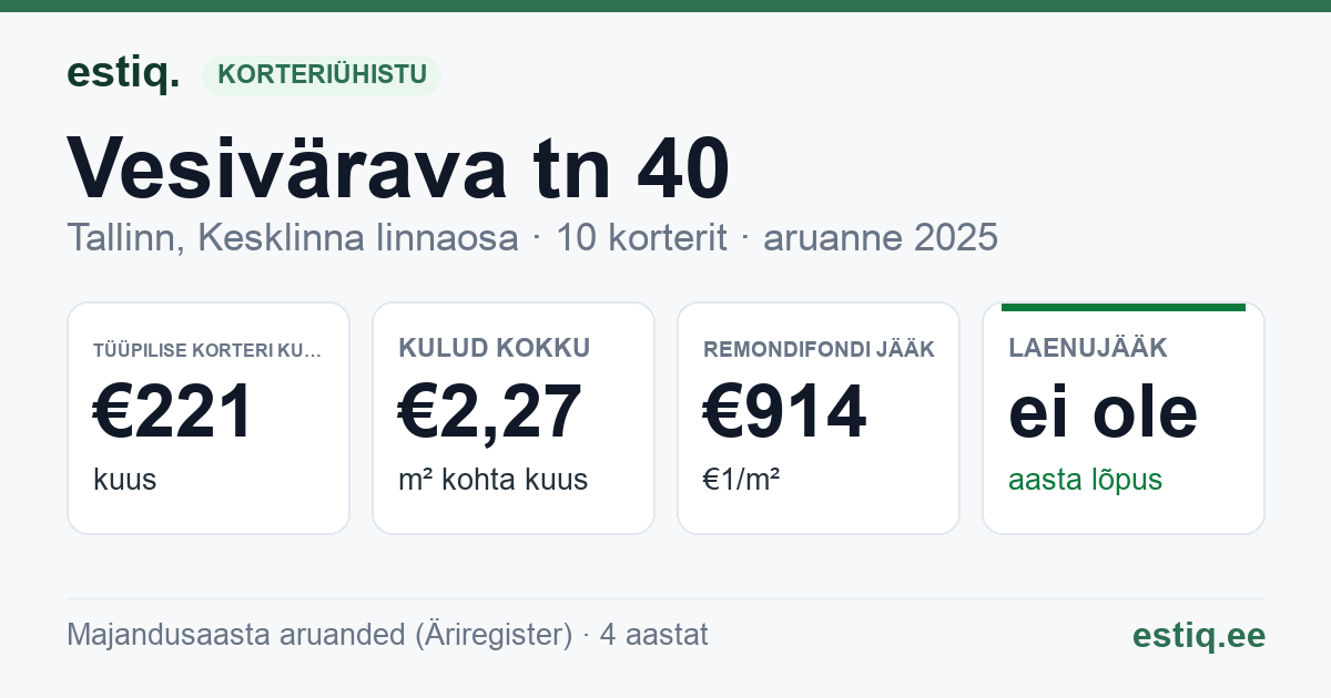 Tallinn, Vesivärava tn 40 korteriühistu: põhinäitajad 2025 — tüüpiline korter €221 kuus