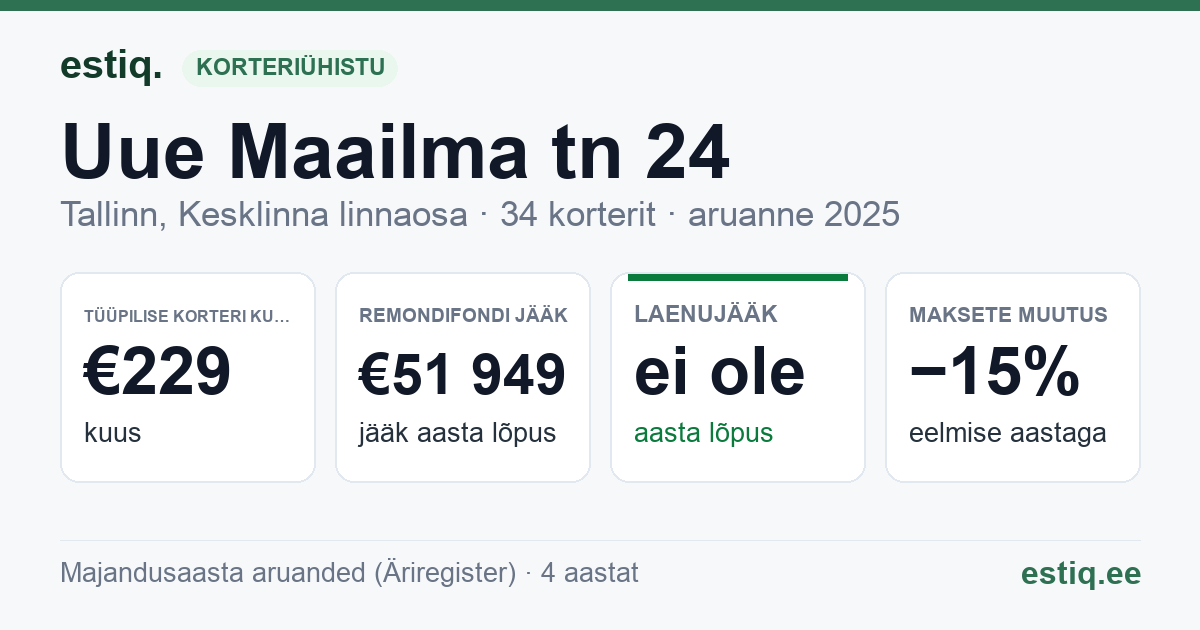 Tallinn, Uue Maailma tn 24, Uue Maailma tn 26 korteriühistu: põhinäitajad 2025 — tüüpiline korter €229 kuus