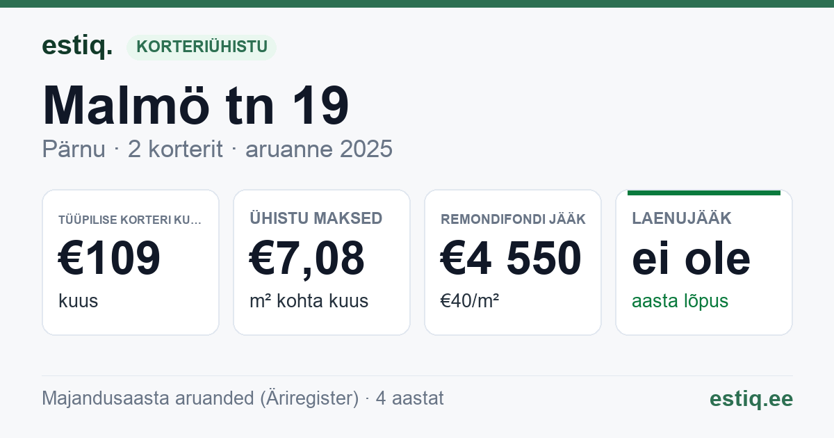 Pärnu linn, Malmö tn 19 korteriühistu: põhinäitajad 2025 — tüüpiline korter €109 kuus