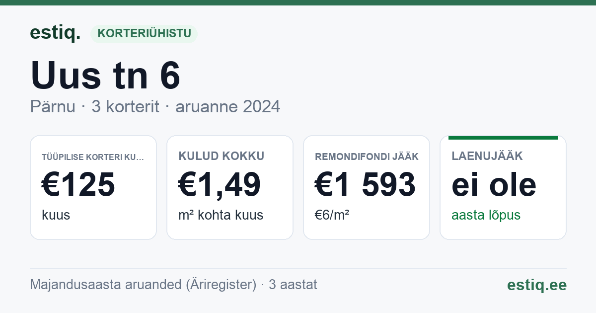 Pärnu linn, Uus tn 6 korteriühistu: põhinäitajad 2024 — tüüpiline korter €125 kuus