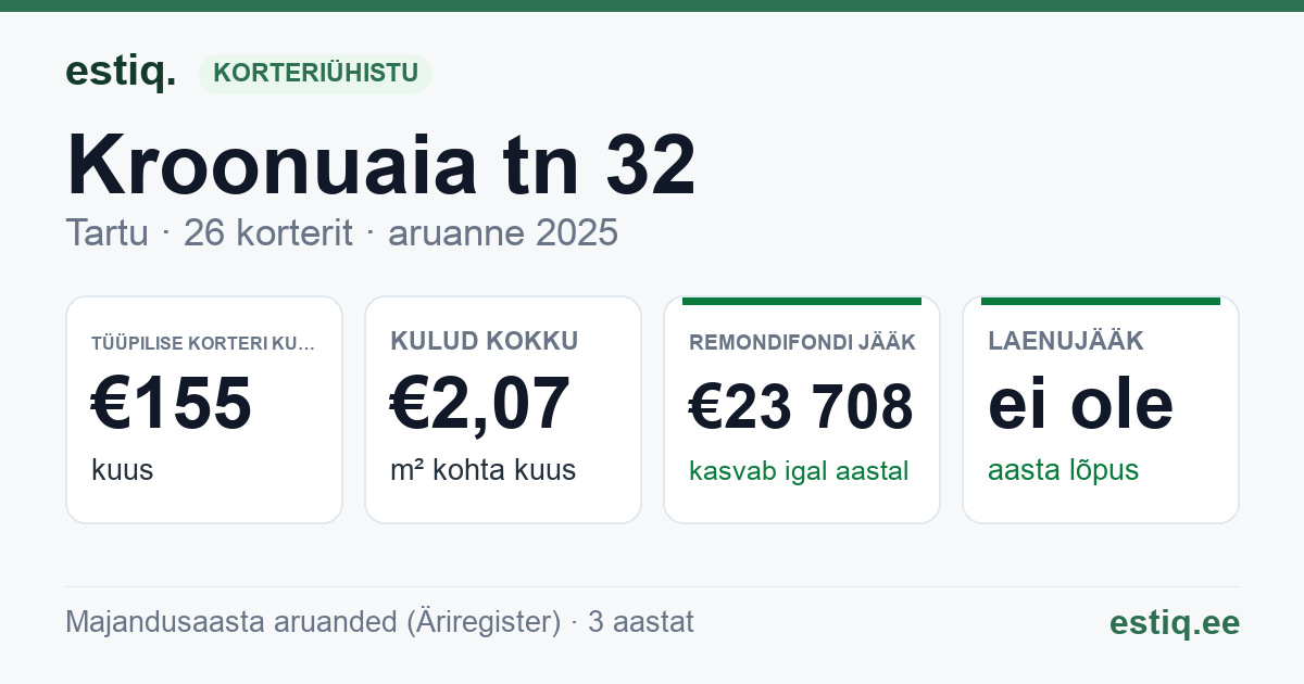Tartu linn, Kroonuaia tn 32 // 32a // 32b korteriühistu: põhinäitajad 2025 — tüüpiline korter €155 kuus