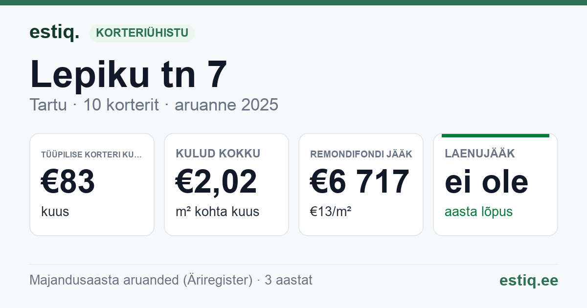 Tartu linn, Lepiku tn 7 korteriühistu: põhinäitajad 2025 — tüüpiline korter €83 kuus