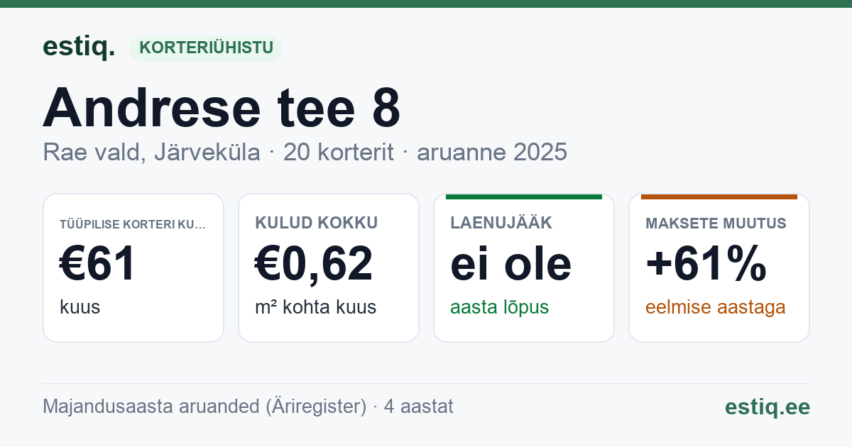 Rae vald, Järveküla, Andrese tee 8 korteriühistu: põhinäitajad 2025 — tüüpiline korter €61 kuus