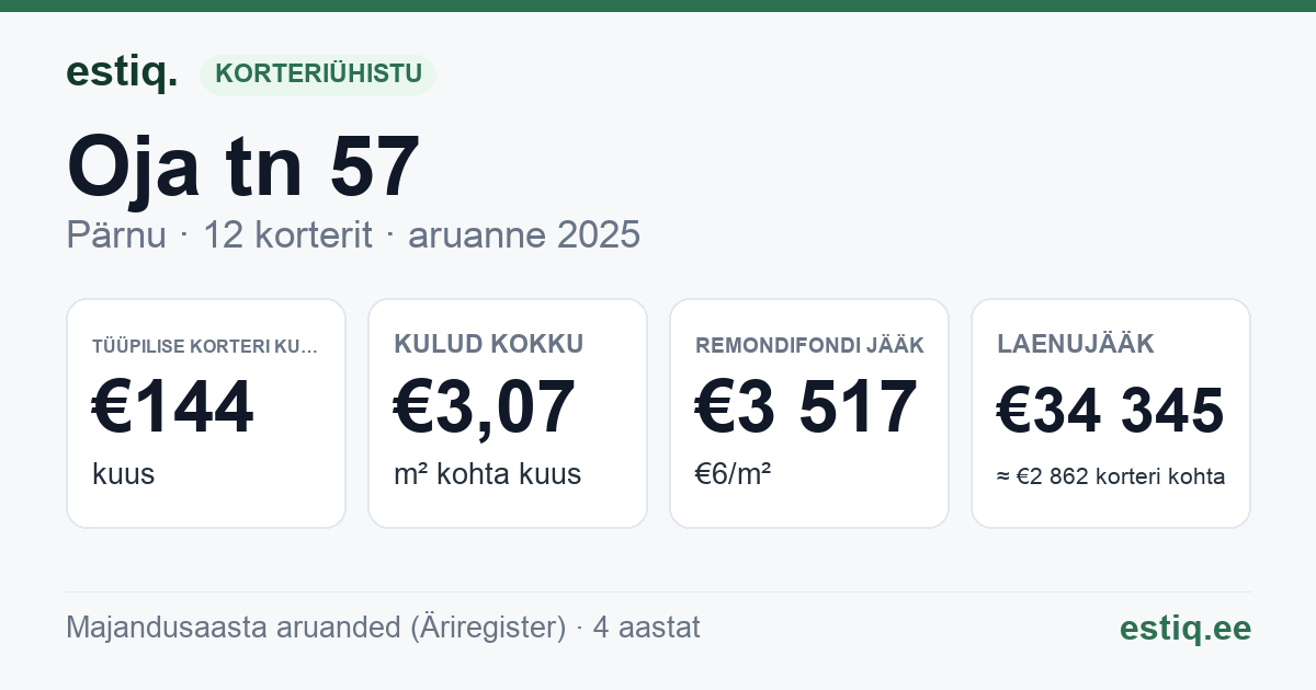 Pärnu linn, Oja tn 57 korteriühistu: põhinäitajad 2025 — tüüpiline korter €144 kuus