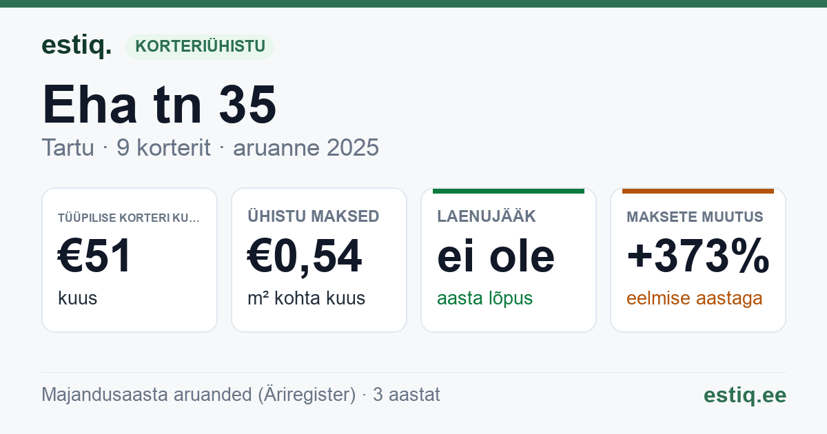 Tartu linn, Eha tn 35 // 37 korteriühistu: põhinäitajad 2025 — tüüpiline korter €51 kuus