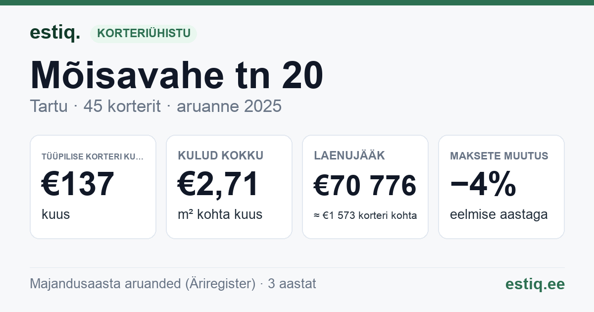 Tartu linn, Mõisavahe tn 20 korteriühistu: põhinäitajad 2025 — tüüpiline korter €137 kuus