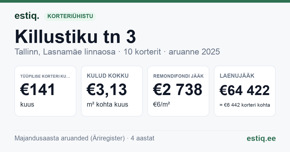 Tallinn, Killustiku tn 3 korteriühistu: põhinäitajad 2025 — tüüpiline korter €141 kuus