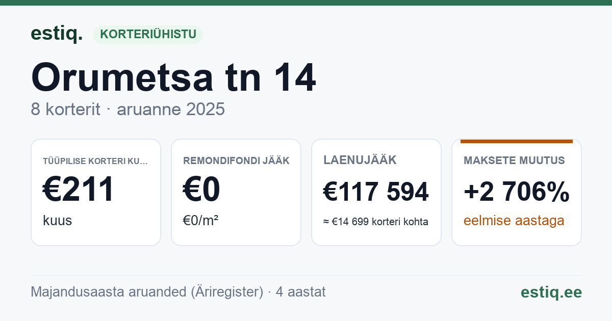 Maardu linn, Orumetsa tn 14 korteriühistu: põhinäitajad 2025 — tüüpiline korter €211 kuus