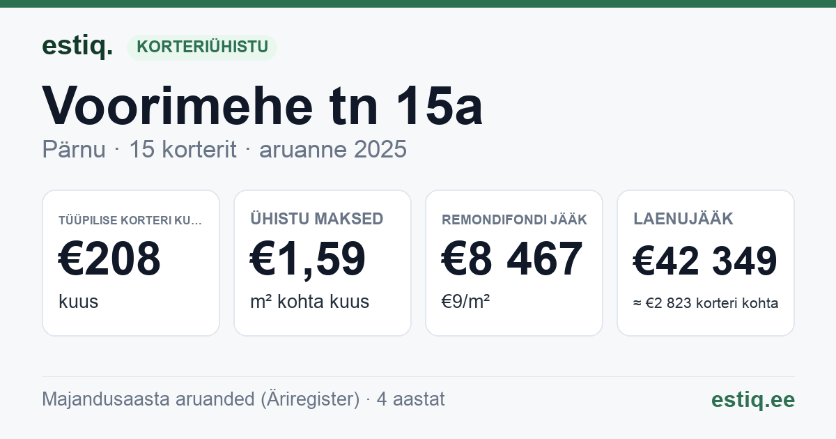 Pärnu linn, Voorimehe tn 15a korteriühistu: põhinäitajad 2025 — tüüpiline korter €208 kuus