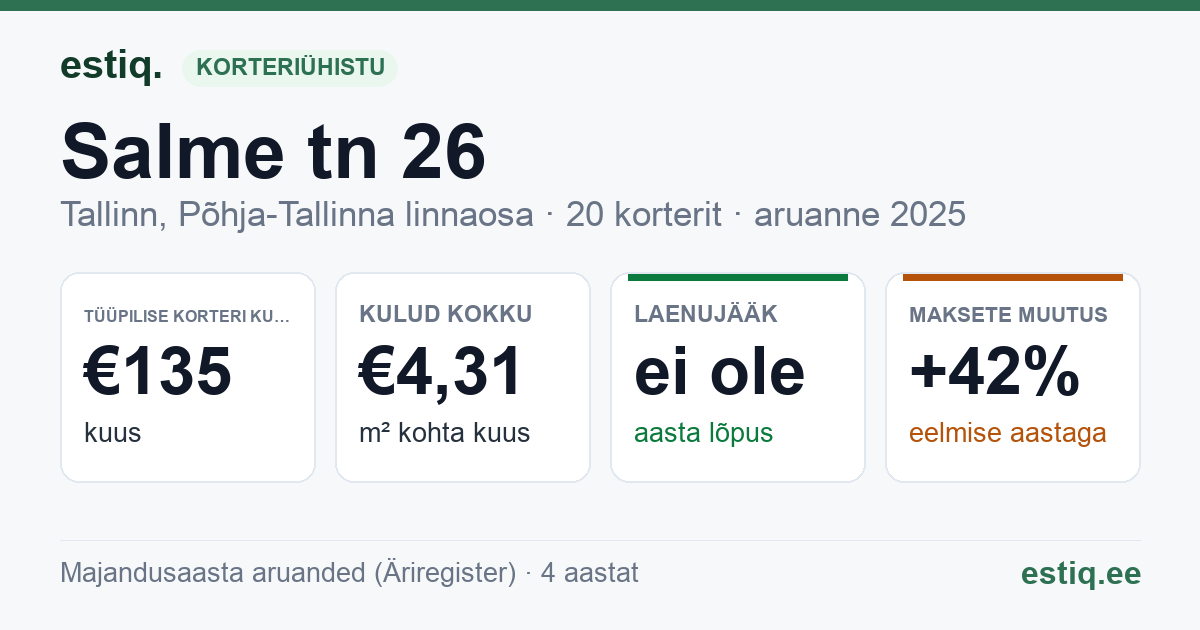 Tallinn, Salme tn 26 korteriühistu: põhinäitajad 2025 — tüüpiline korter €135 kuus