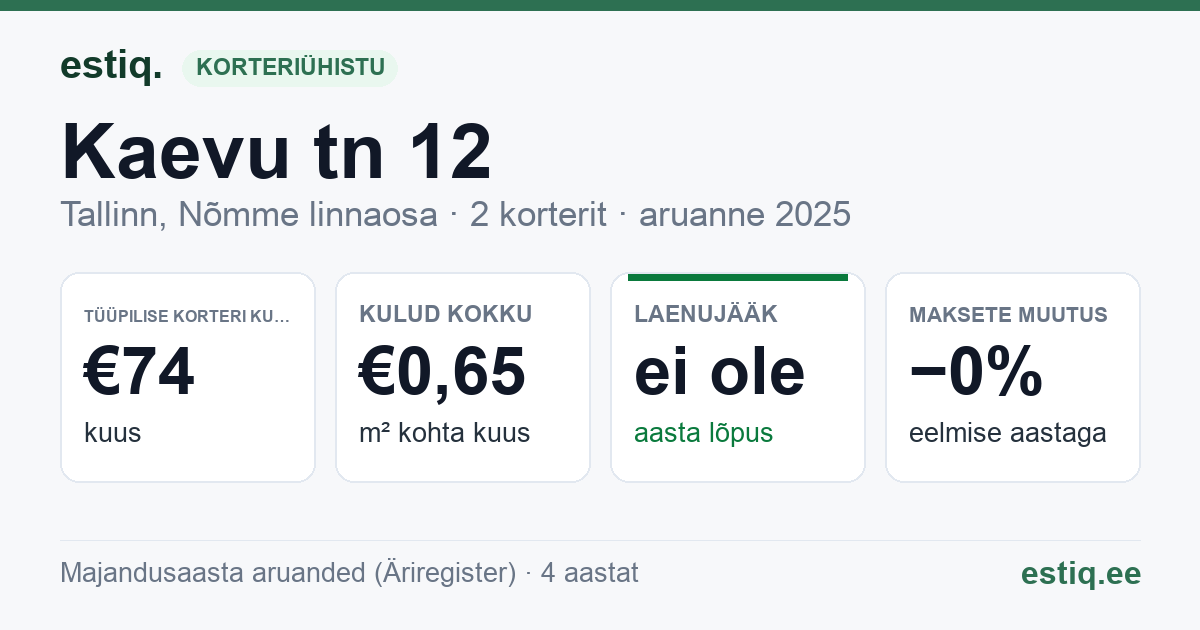 Tallinn, Kaevu tn 12 korteriühistu: põhinäitajad 2025 — tüüpiline korter €74 kuus
