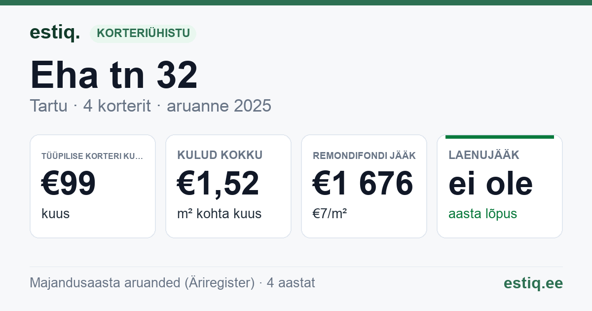 Tartu linn, Eha tn 32 korteriühistu: põhinäitajad 2025 — tüüpiline korter €99 kuus