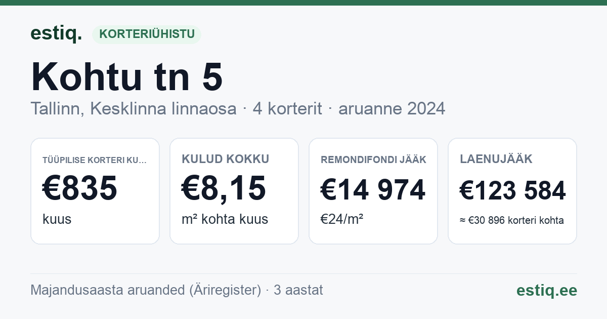 Tallinn, Kohtu tn 5 // Toom-Rüütli tn 6 korteriühistu: põhinäitajad 2024 — tüüpiline korter €835 kuus