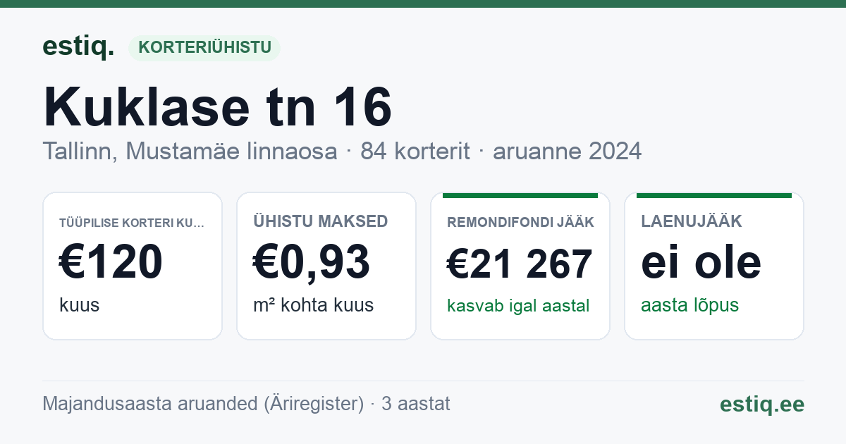 Tallinn, Kuklase tn 16 // 18 korteriühistu: põhinäitajad 2024 — tüüpiline korter €120 kuus