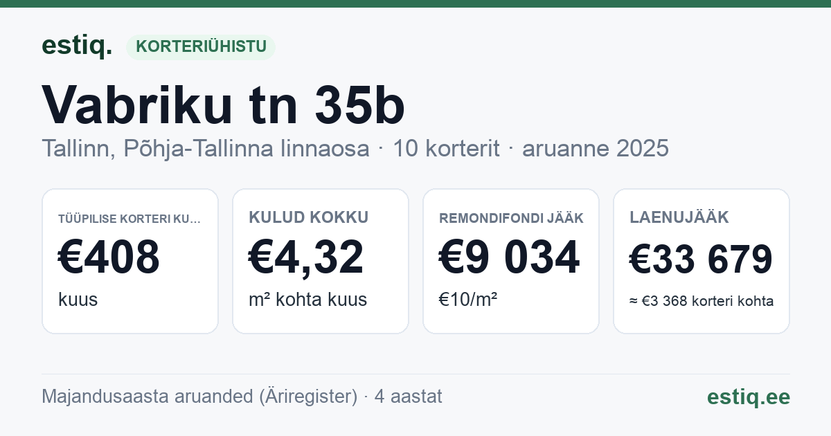 Tallinn, Vabriku tn 35b korteriühistu: põhinäitajad 2025 — tüüpiline korter €408 kuus