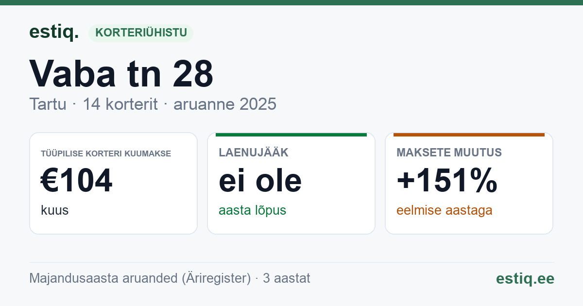 Tartu linn, Vaba tn 28 korteriühistu: põhinäitajad 2025 — tüüpiline korter €104 kuus