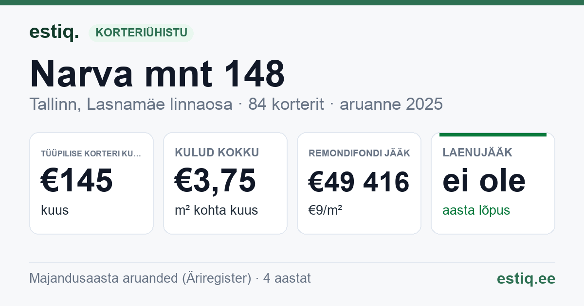 Tallinn, Narva mnt 148 korteriühistu: põhinäitajad 2025 — tüüpiline korter €145 kuus