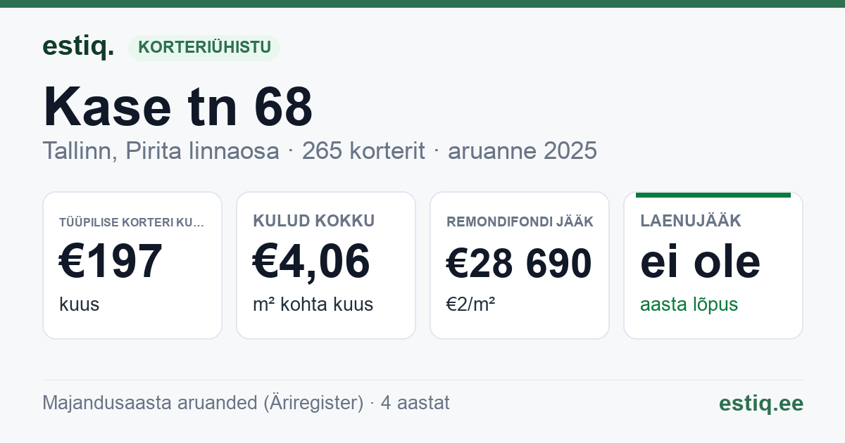 Tallinn, Kase tn 68 korteriühistu: põhinäitajad 2025 — tüüpiline korter €197 kuus