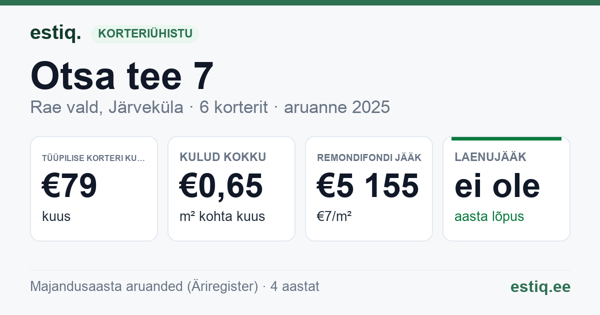 Rae vald, Järveküla, Otsa tee 7 korteriühistu: põhinäitajad 2025 — tüüpiline korter €79 kuus