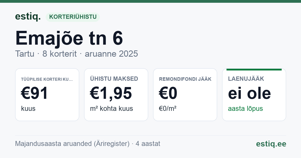 Tartu linn, Emajõe tn 6 // 7 korteriühistu: põhinäitajad 2025 — tüüpiline korter €91 kuus