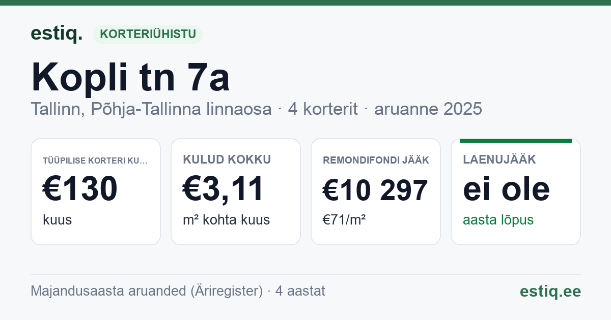 Tallinn, Kopli tn 7a korteriühistu: põhinäitajad 2025 — tüüpiline korter €130 kuus