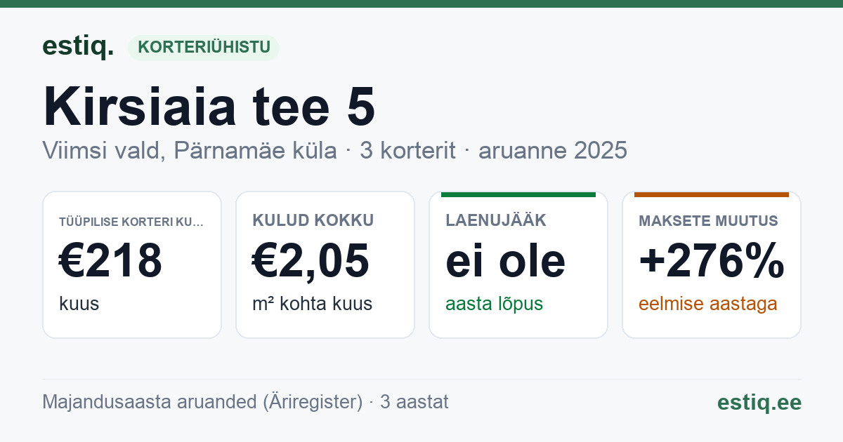 Viimsi vald, Pärnamäe küla, Kirsiaia tee 5 korteriühistu: põhinäitajad 2025 — tüüpiline korter €218 kuus