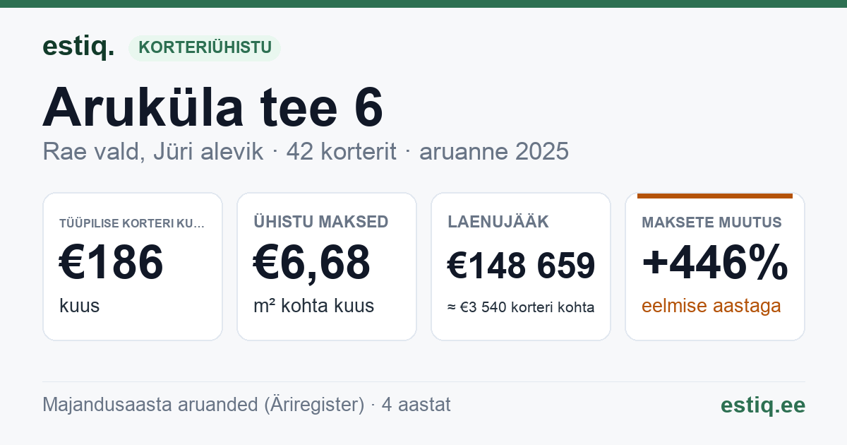 Rae vald, Jüri alevik, Aruküla tee 6 korteriühistu: põhinäitajad 2025 — tüüpiline korter €186 kuus