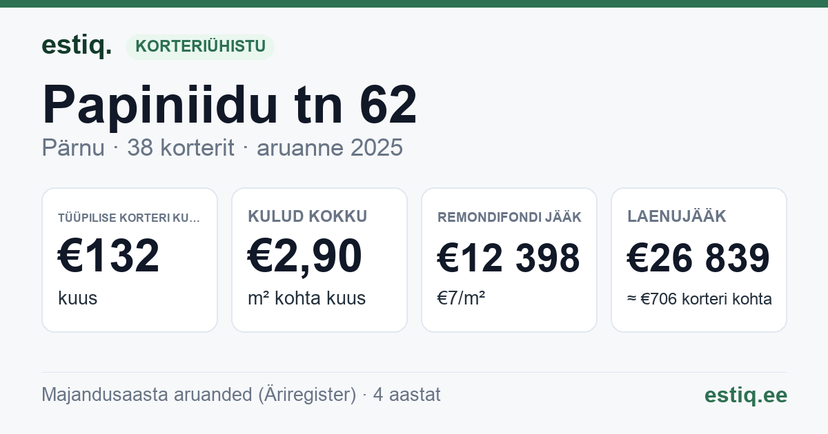 Pärnu linn, Papiniidu tn 62 korteriühistu: põhinäitajad 2025 — tüüpiline korter €132 kuus