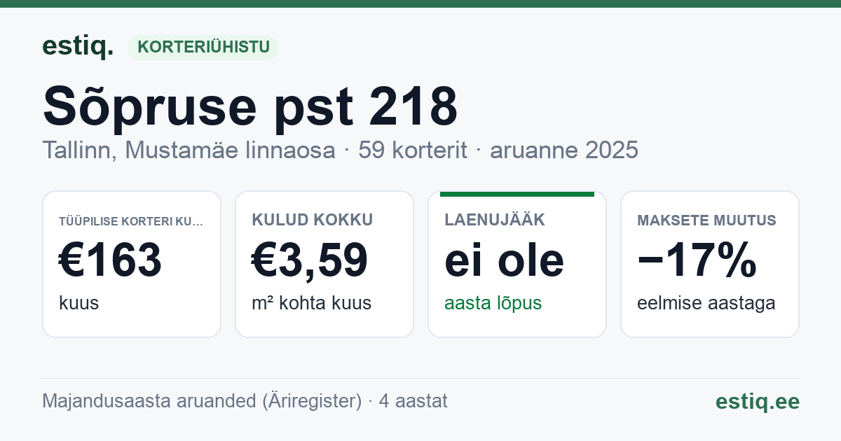 Tallinn, Sõpruse pst 218 korteriühistu: põhinäitajad 2025 — tüüpiline korter €163 kuus