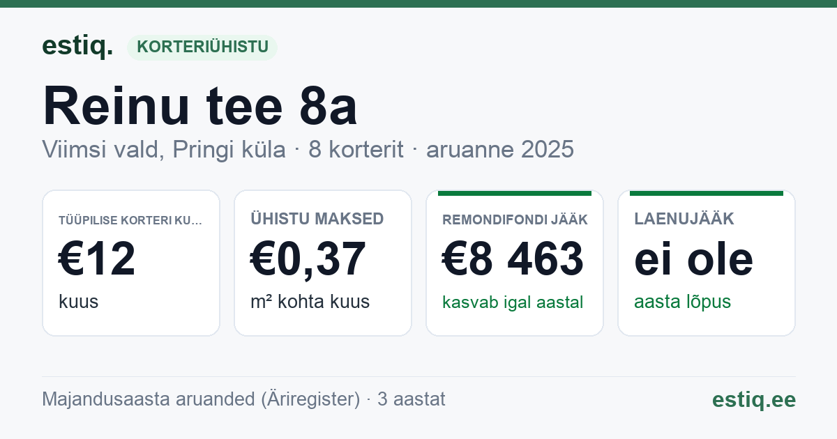Viimsi vald, Pringi küla, Reinu tee 8a korteriühistu: põhinäitajad 2025 — tüüpiline korter €12 kuus
