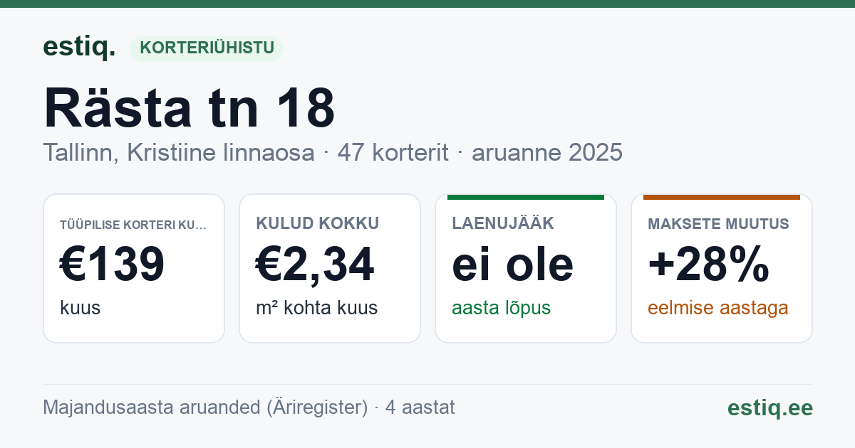 Tallinn, Rästa tn 18 korteriühistu: põhinäitajad 2025 — tüüpiline korter €139 kuus