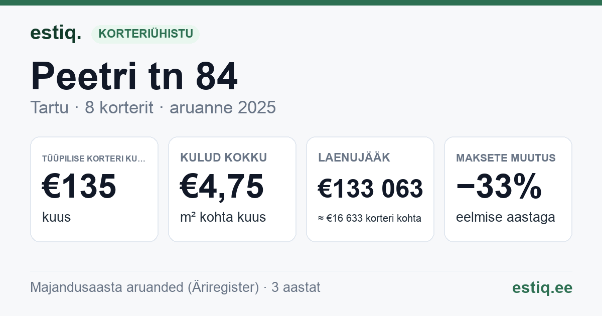 Tartu linn, Peetri tn 84 korteriühistu: põhinäitajad 2025 — tüüpiline korter €135 kuus