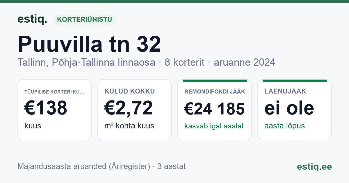 Tallinn, Puuvilla tn 32 korteriühistu: põhinäitajad 2024 — tüüpiline korter €138 kuus