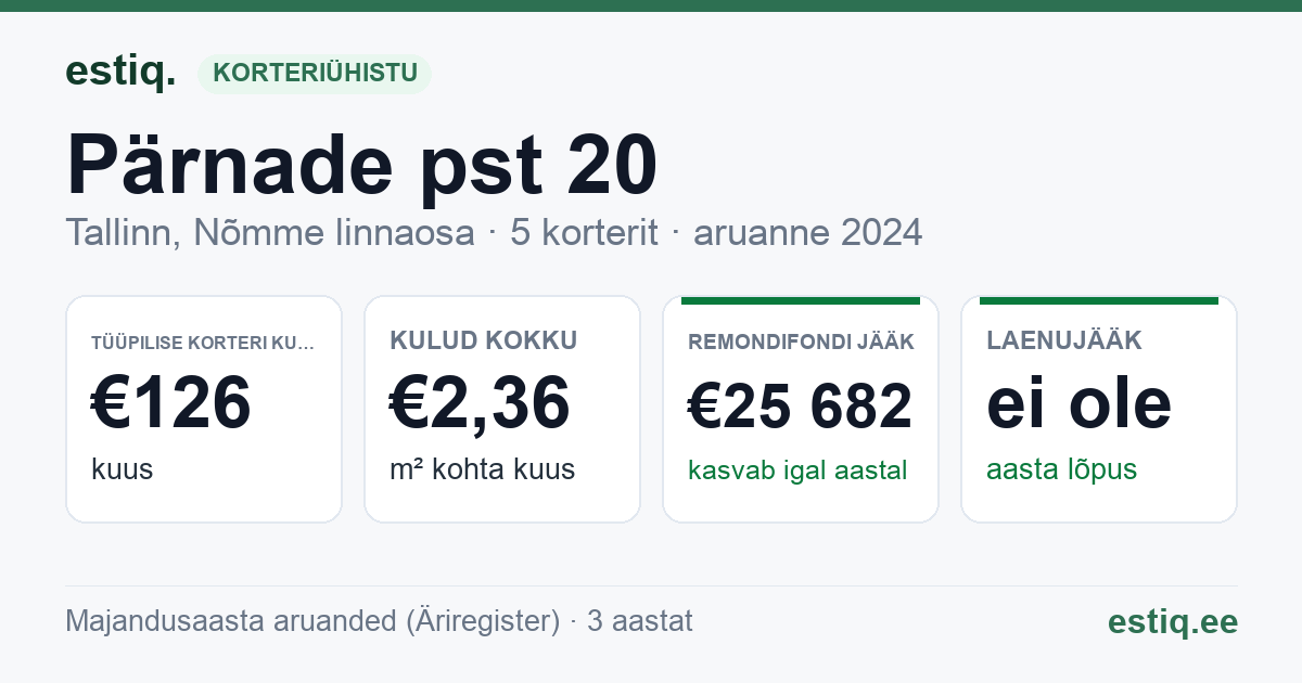 Tallinn, Pärnade pst 20 korteriühistu: põhinäitajad 2024 — tüüpiline korter €126 kuus
