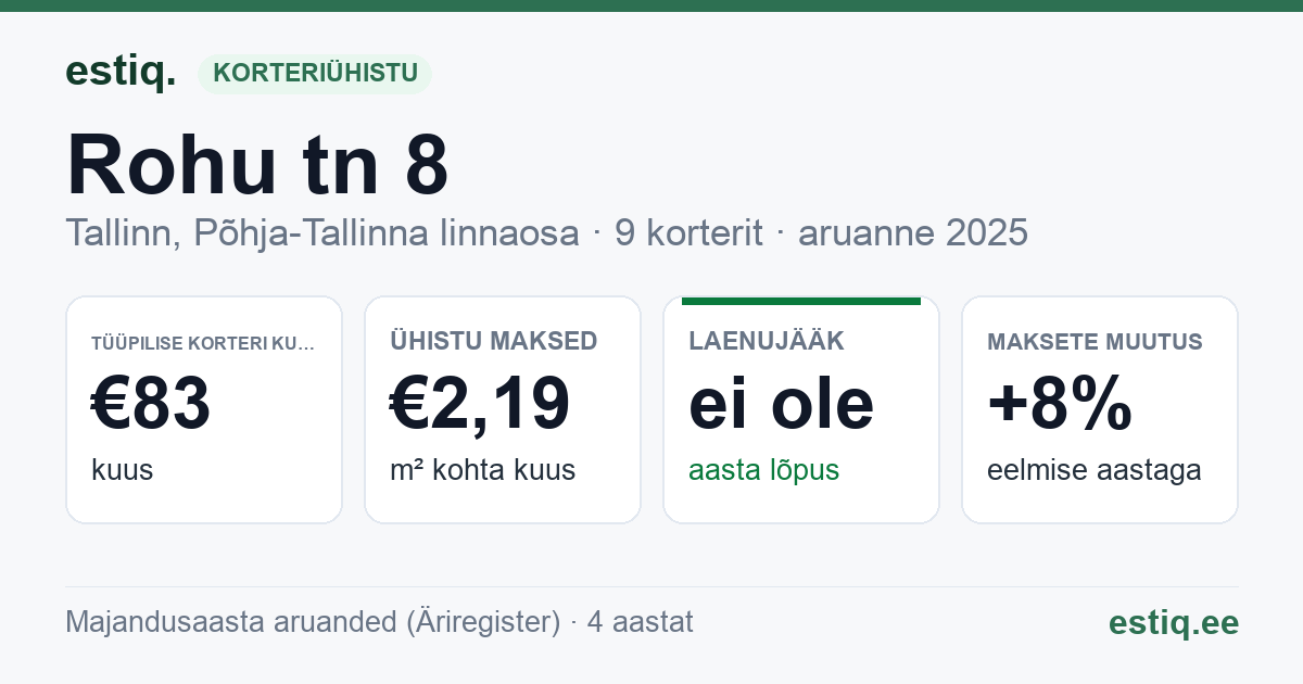 Tallinn, Rohu tn 8 korteriühistu: põhinäitajad 2025 — tüüpiline korter €83 kuus