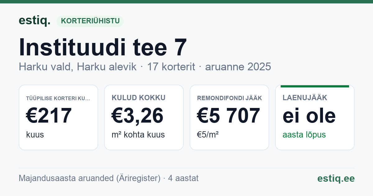 Harku vald, Harku alevik, Instituudi tee 7 korteriühistu: põhinäitajad 2025 — tüüpiline korter €217 kuus