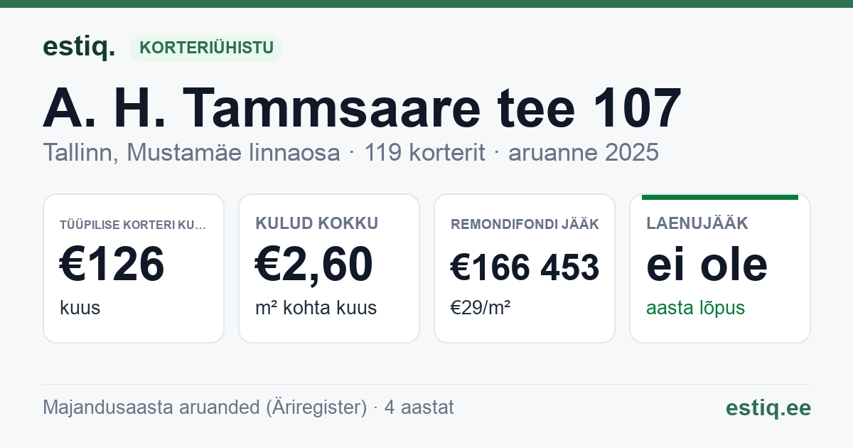 Tallinn, A. H. Tammsaare tee 107 korteriühistu: põhinäitajad 2025 — tüüpiline korter €126 kuus