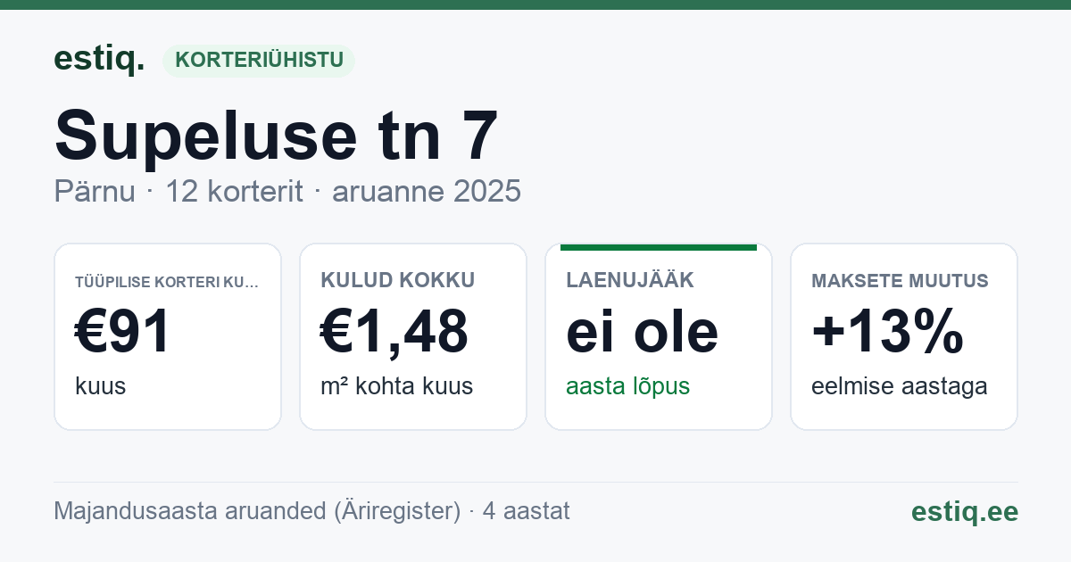 Pärnu linn, Supeluse tn 7 korteriühistu: põhinäitajad 2025 — tüüpiline korter €91 kuus