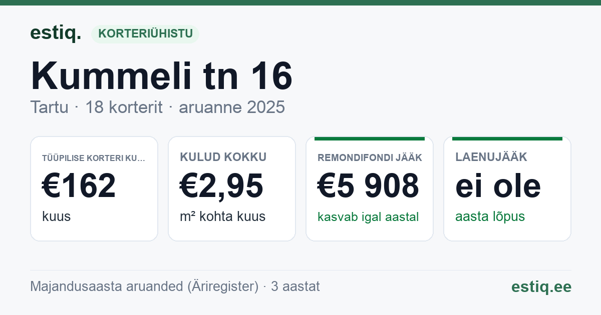 Tartu linn, Kummeli tn 16 korteriühistu: põhinäitajad 2025 — tüüpiline korter €162 kuus