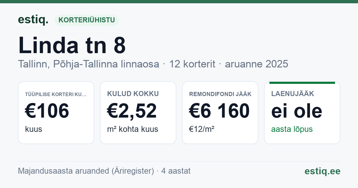 Tallinn, Linda tn 8 korteriühistu: põhinäitajad 2025 — tüüpiline korter €106 kuus