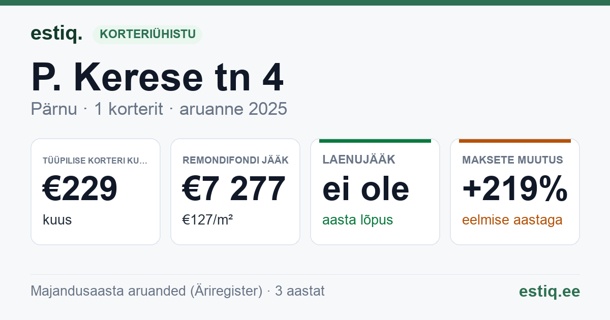 Pärnu linn, P. Kerese tn 4 korteriühistu: põhinäitajad 2025 — tüüpiline korter €229 kuus