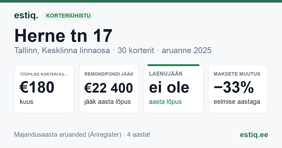 Tallinn, Herne tn 17, Herne tn 19 korteriühistu: põhinäitajad 2025 — tüüpiline korter €180 kuus