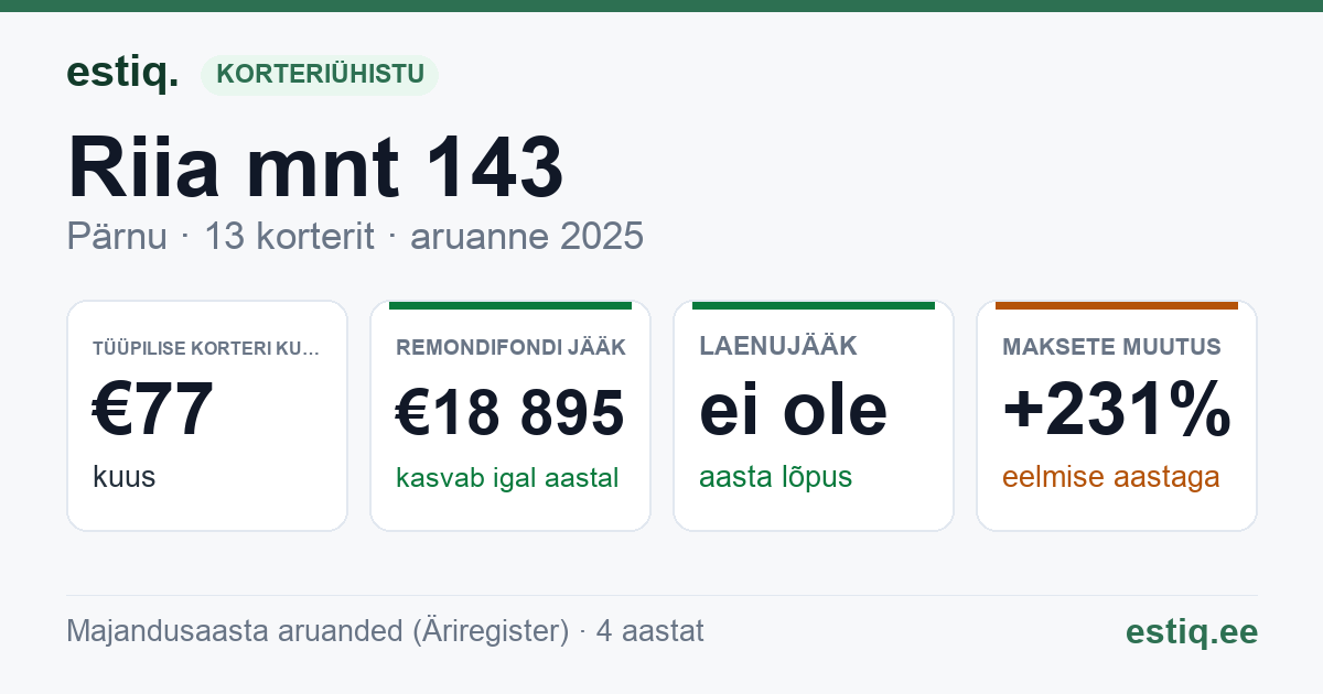 Pärnu linn, Riia mnt 143 // 145 korteriühistu: põhinäitajad 2025 — tüüpiline korter €77 kuus