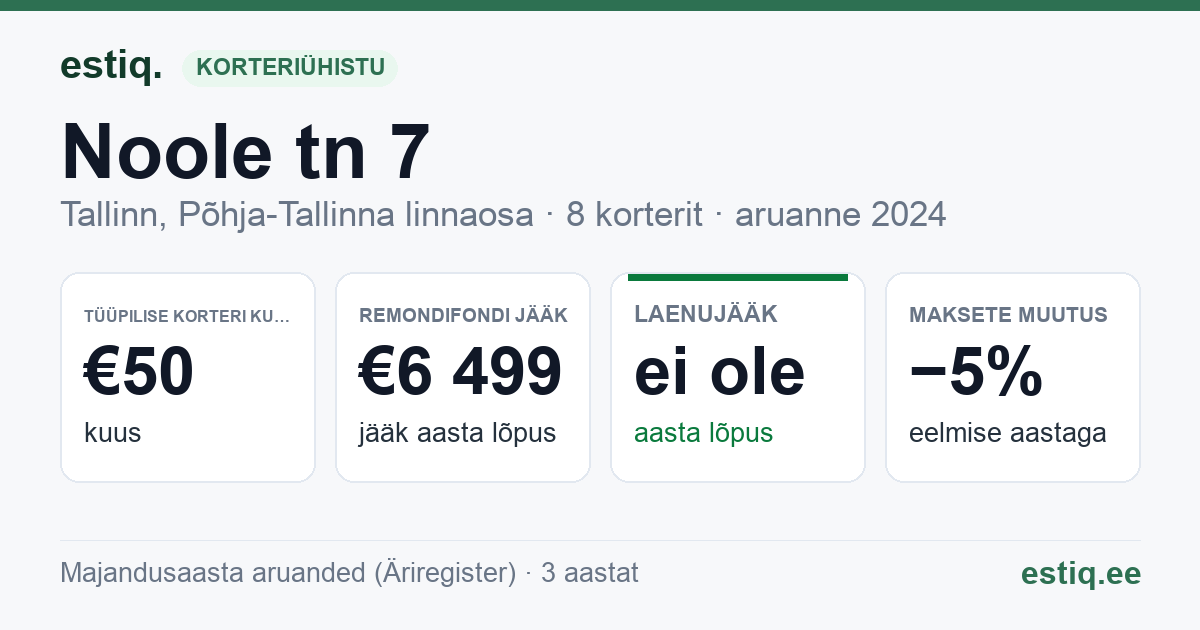 Tallinn, Noole tn 7 korteriühistu: põhinäitajad 2024 — tüüpiline korter €50 kuus