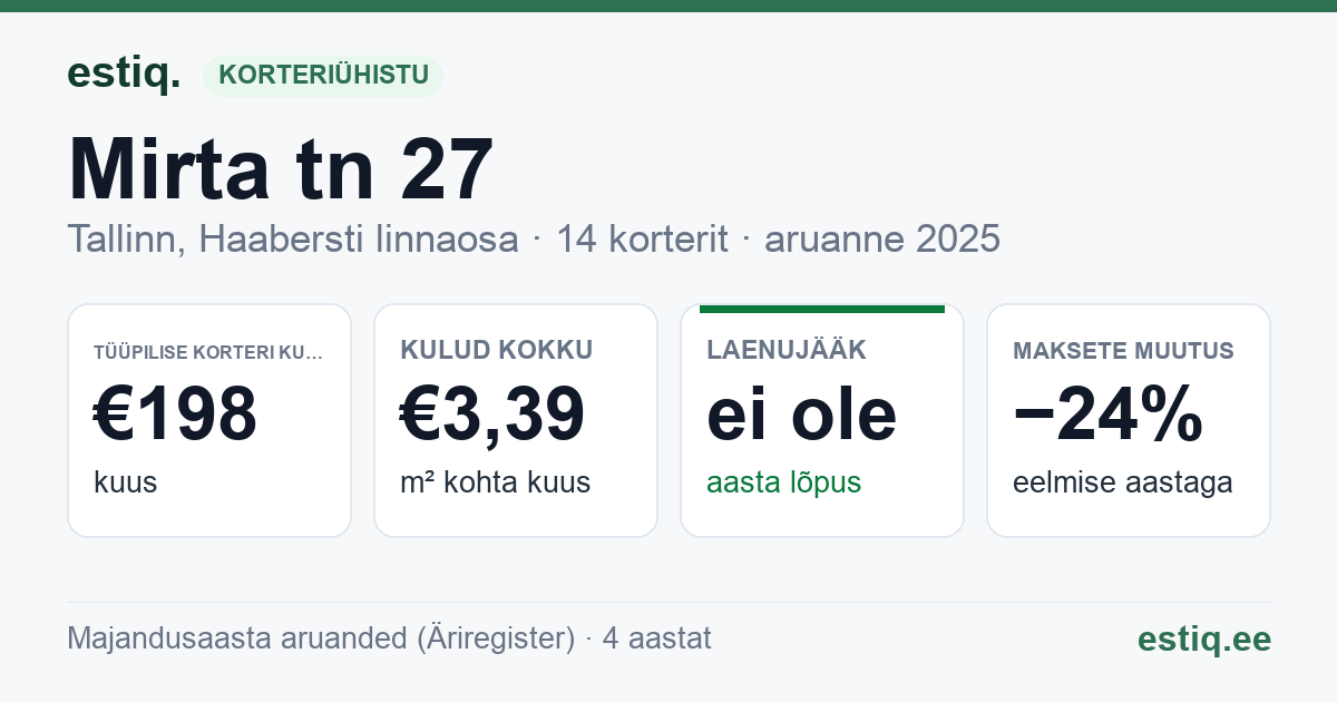 Tallinn, Mirta tn 27 korteriühistu: põhinäitajad 2025 — tüüpiline korter €198 kuus
