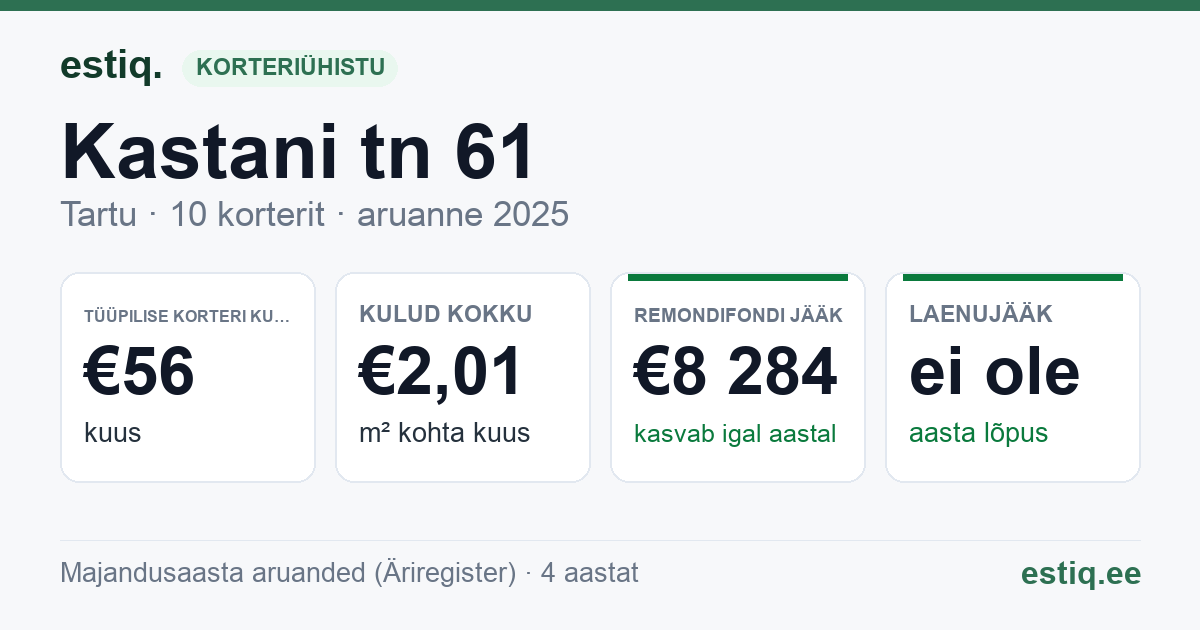 Tartu linn, Kastani tn 61 // 63 korteriühistu: põhinäitajad 2025 — tüüpiline korter €56 kuus