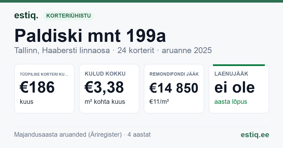 Tallinn, Paldiski mnt 199a korteriühistu: põhinäitajad 2025 — tüüpiline korter €186 kuus