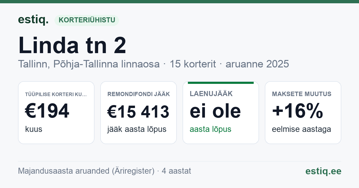 Tallinn, Linda tn 2 // Vabriku tn 8a korteriühistu: põhinäitajad 2025 — tüüpiline korter €194 kuus