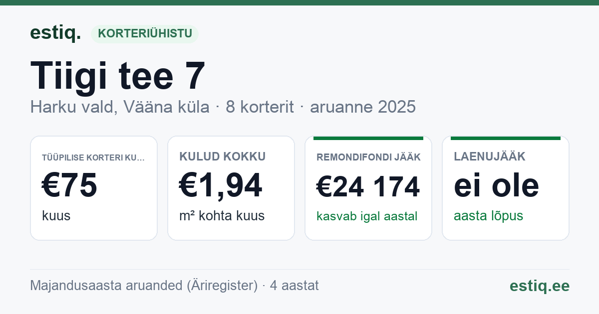 Harku vald, Vääna küla, Tiigi tee 7 korteriühistu: põhinäitajad 2025 — tüüpiline korter €75 kuus