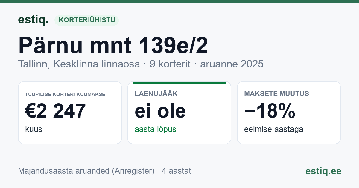 Tallinn, Pärnu mnt 139e/2 korteriühistu: põhinäitajad 2025 — tüüpiline korter €2 247 kuus